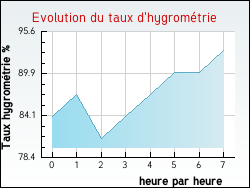 Evolution du taux d'hygrométrie de la ville Saint-Symphorien-d'Ancelles